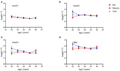 Ethnic Disparity in the Incidence of Scoliosis Among Adolescents in Tianzhu Tibetan Autonomous County, China